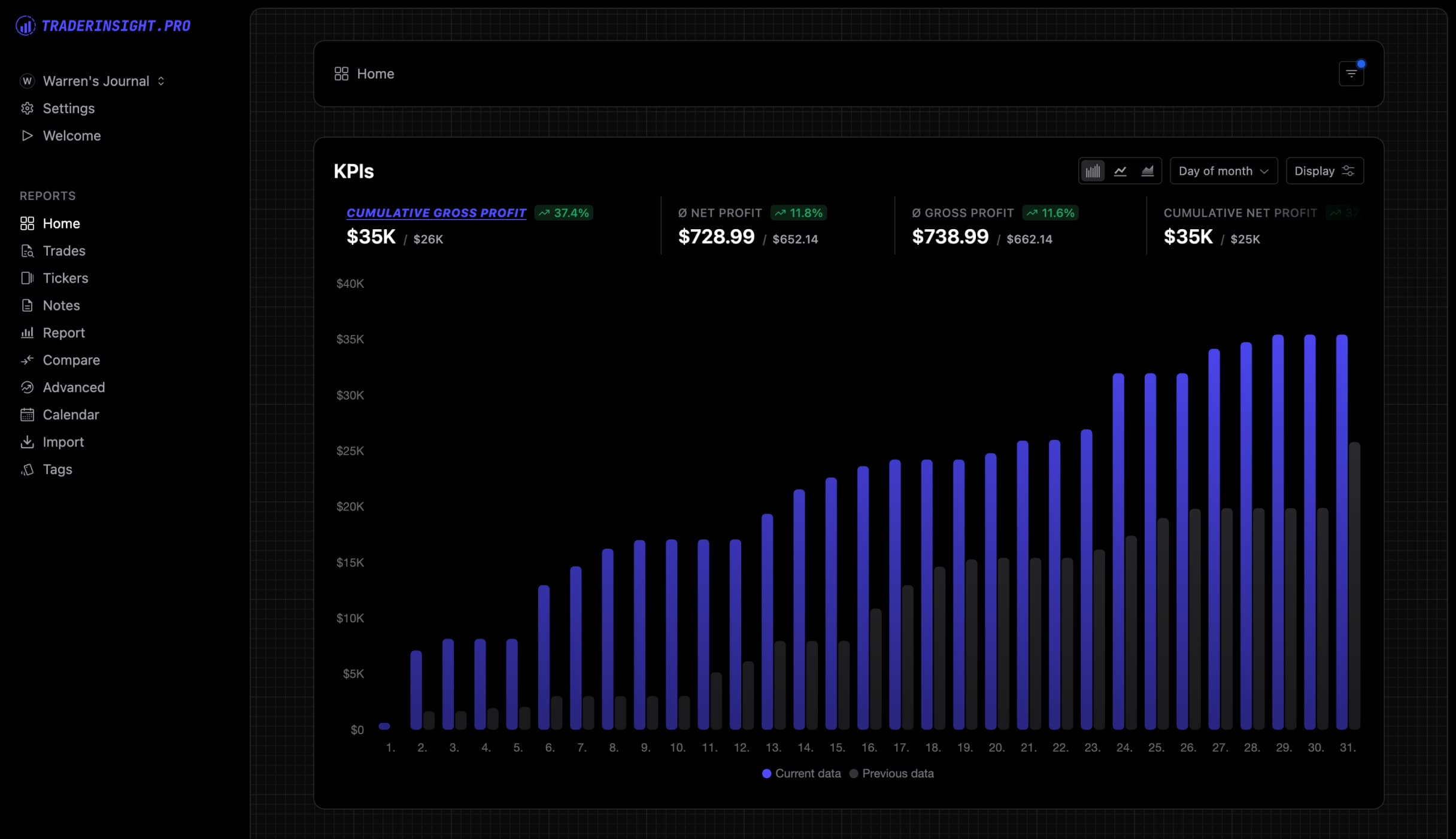 A preview of the dashboard